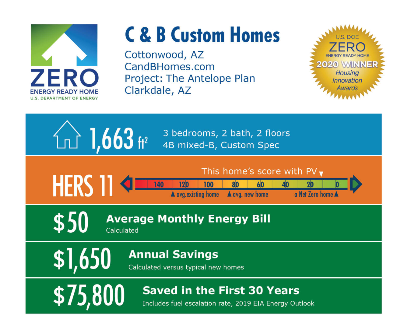 The Antelope Plan by C & B Custom Homes: 1,663 square feet, HERS 11, $50 average monthly bill, $1,650 annual savings, $75,800 saved over 30 years.