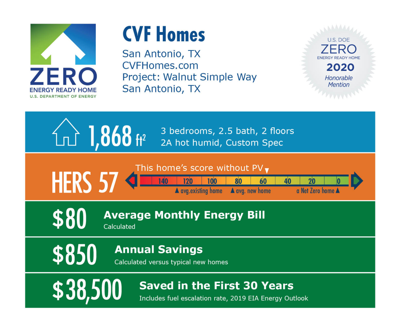 Walnut Simple Way by CVF Homes: 1,868 square feet, HERS 57, $80 average monthly bill, $850 annual savings, $38,500 saved over 30 years.