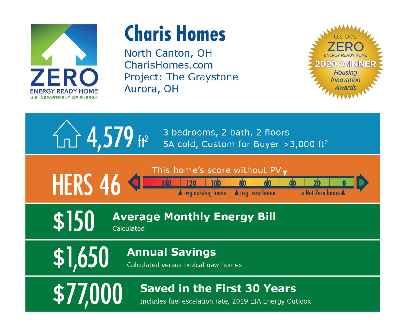 The Graystone by Charis Homes: 4,579 square feet, HERS 46, $150 average monthly bill, $1,650 annual savings, $77,000 saved over 30 years.