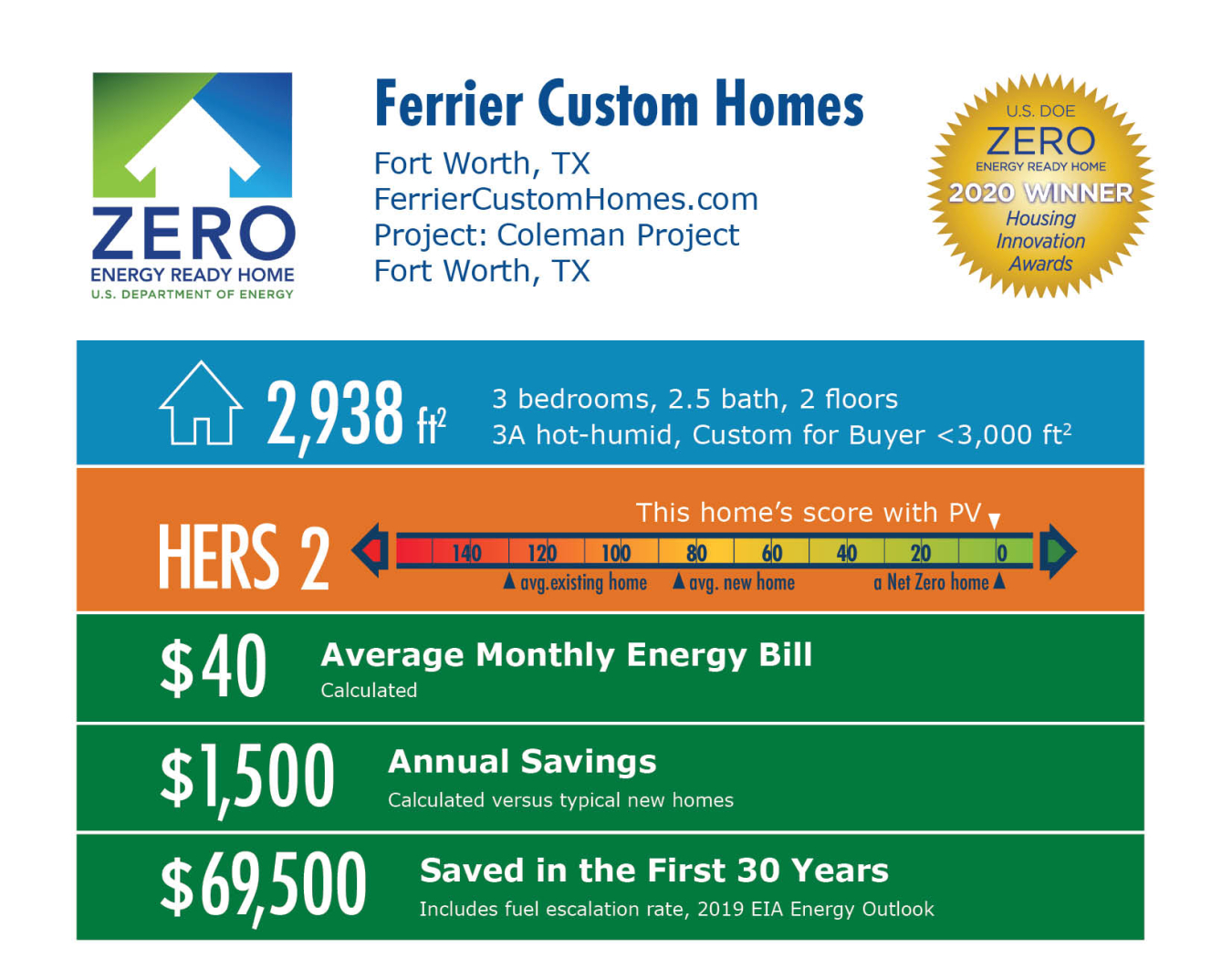 Coleman Project by Ferrier Custom Homes: 2,938 square feet, HERS 2, $40 average monthly bill, $1,500 annual savings, $69,500 saved over 30 years.