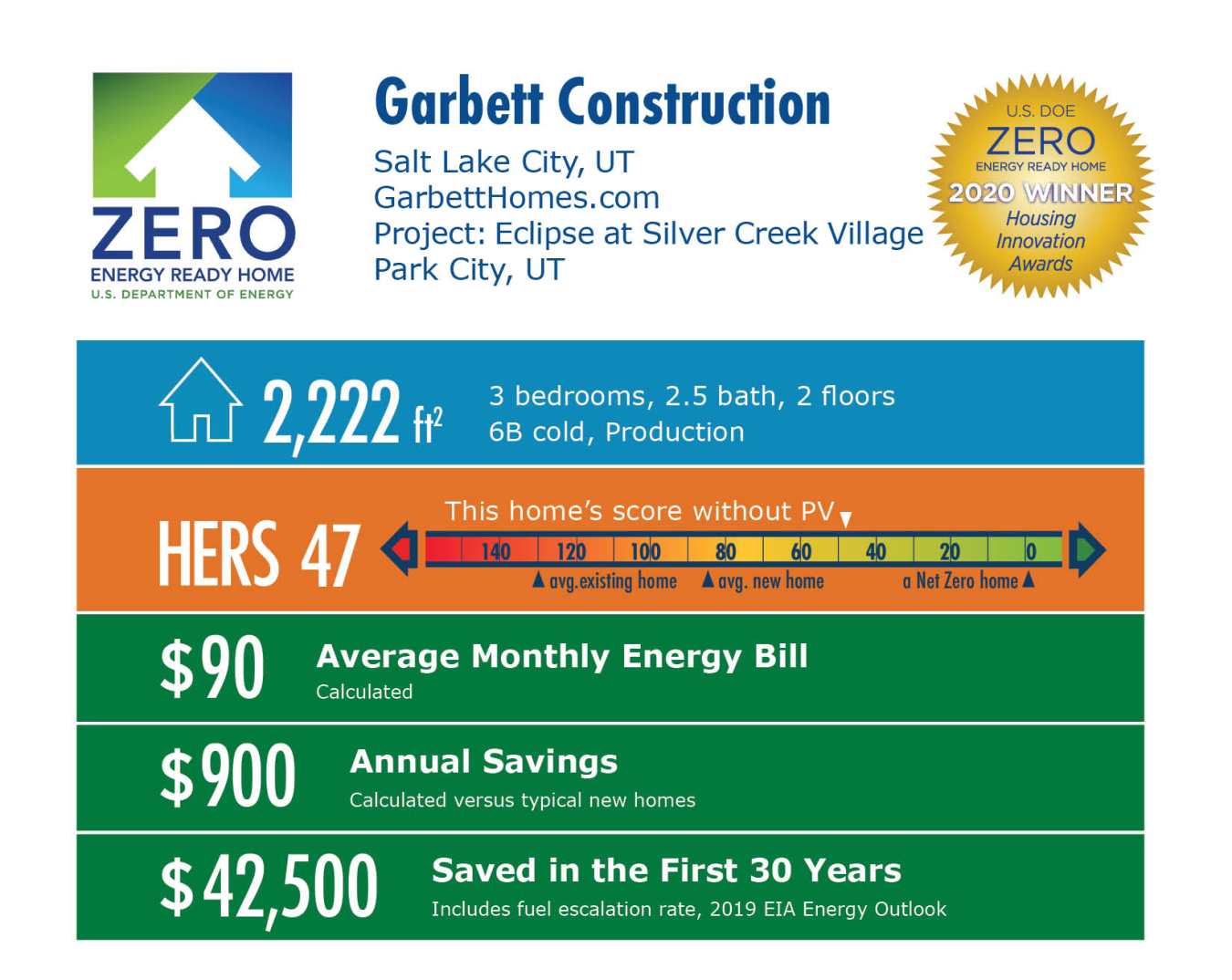Eclipse at Silver Creek Village by Garbett Homes: 2,222 square feet, HERS 47, $90 average monthly bill, $900 annual savings, $42,500 saved over 30 years.