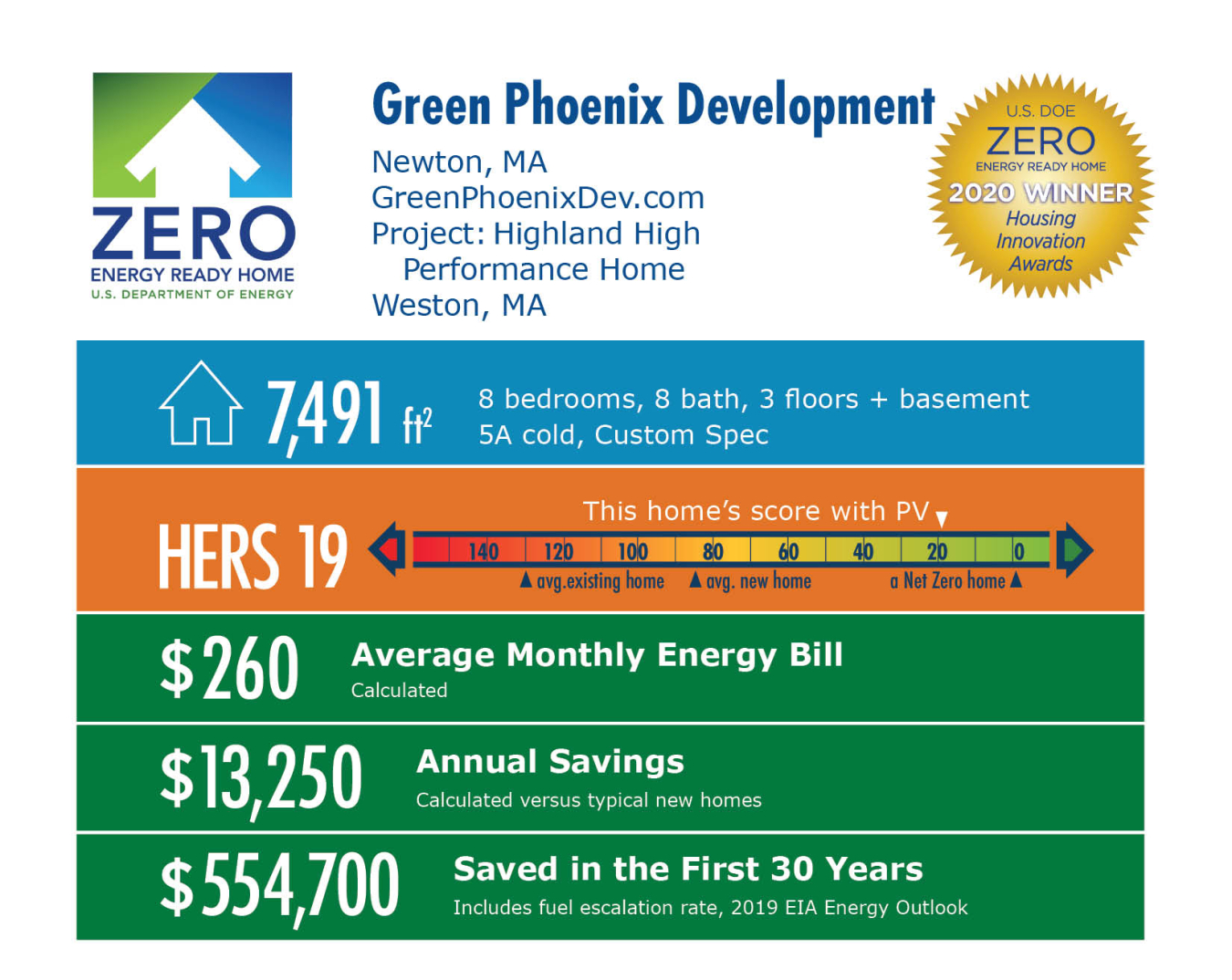 Highland High Performance Home by Green Phoenix Development: 7,491 square feet, HERS 19, $260 average monthly bill, $13,250 annual savings, $554,700 saved over 30 years.