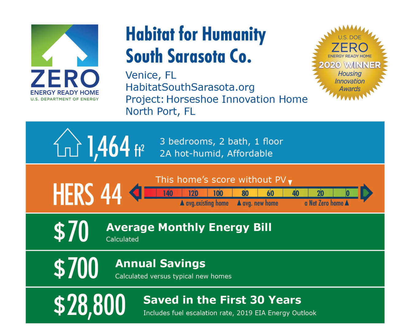 Horseshoe Innovation Home by Habitat for Humanity, South Sarasota County: 1,464 square feet, HERS 44, $70 average monthly bill, $700 annual savings, $28,800 saved over 30 years.