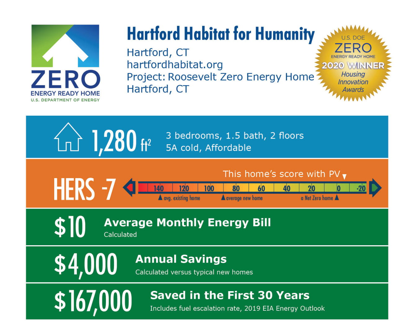 Roosevelt Zero Energy Home by Hartford Habitat for Humanity: 1,280 square feet, HERS -7, $10 average monthly bill, $4,000 annual savings, $167,000 saved over 30 years.