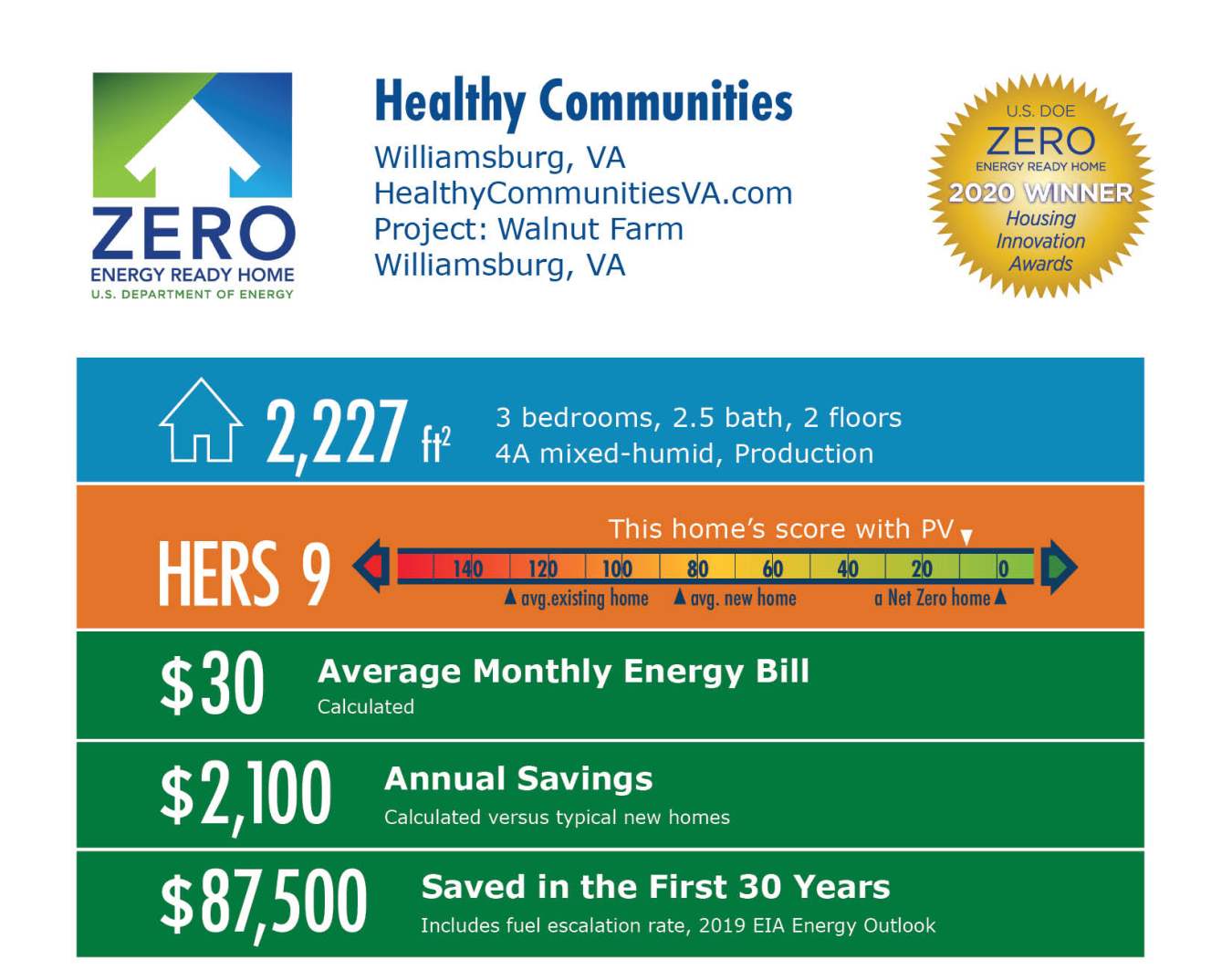 Walnut Farm by Healthy Communities / Health-E Community Enterprises: 2,227 square feet, HERS 9, $30 average energy bill, $2,100 annual savings, $87,500 saved over 30 years.