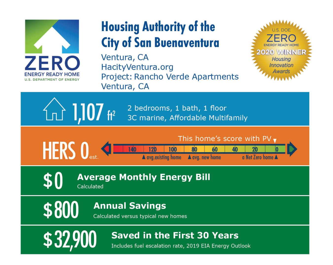 Rancho Verde Apartments by the Housing Authority of the City of San Buenaventura: 1,107 square feet, HERS 0, $0 average energy bill, $800 annual savings, $32,000 saved over 30 years.