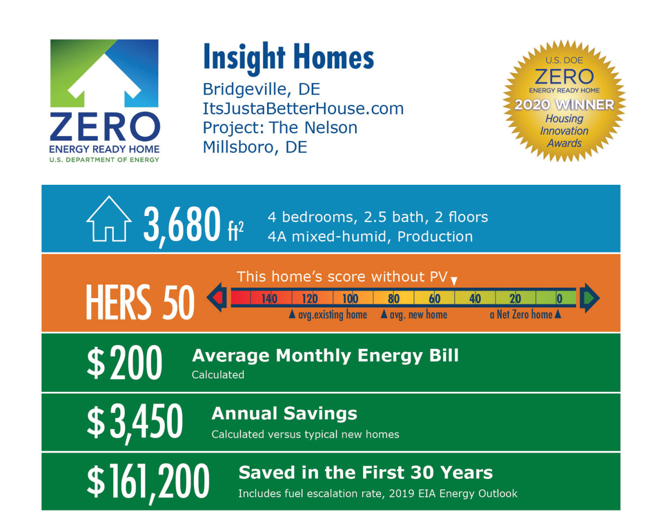 The Nelson by Insight Homes: 3,680 square feet, HERS 50, $200 average energy bill, $3,450 annual savings, $161,200 saved over 30 years.