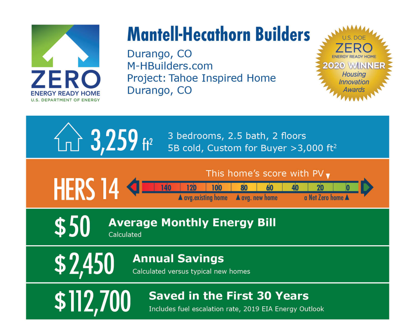 Tahoe Inspired Home by Mantell-Hecathorn Builders: 3,259 square feet, HERS 14, $50 average energy bill, $2,450 annual savings, $112,7000 saved over 30 years.