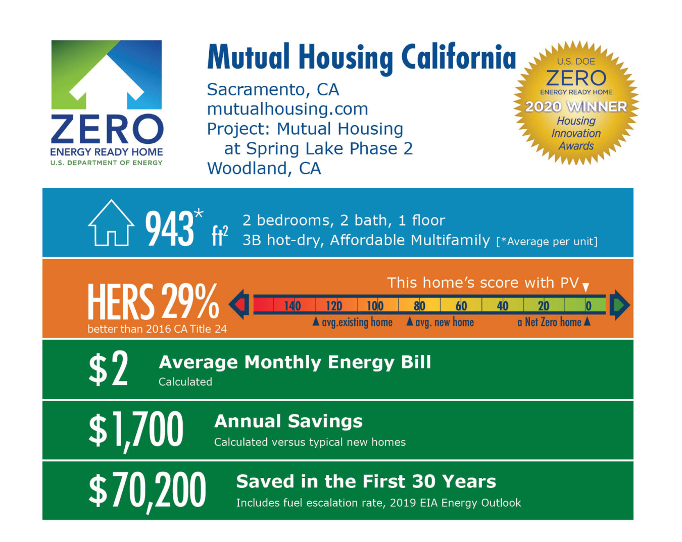 Mutual Housing at Spring Lake Phase 2 by Mutual Housing California: 943 square feet, HERS 29%, $2 average energy bill, $1,700 annual savings, $70,200 saved over 30 years.