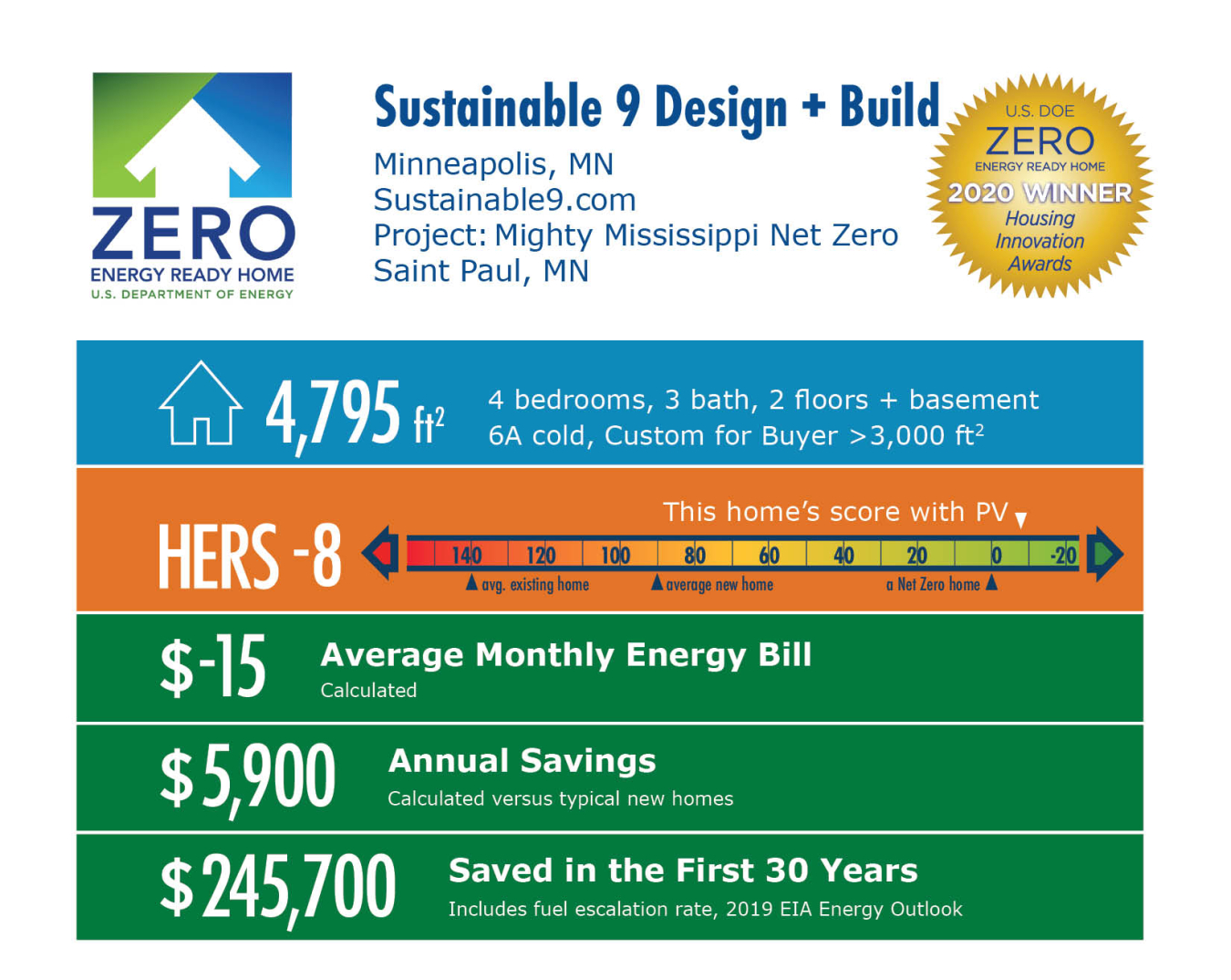 Mighty Mississippi Net Zero by Sustainable 9 Design + Build: 4,795 square feet, HERS -8, -$15 average energy bill, $5,900 annual savings, $245,700 saved over 30 years.