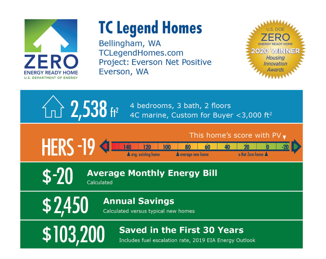 Everson Net Positive by TC Legend Homes: 2,538 square feet, HERS -19, -$20 average energy bill, $2,450 annual savings, $103,200 saved over 30 years.