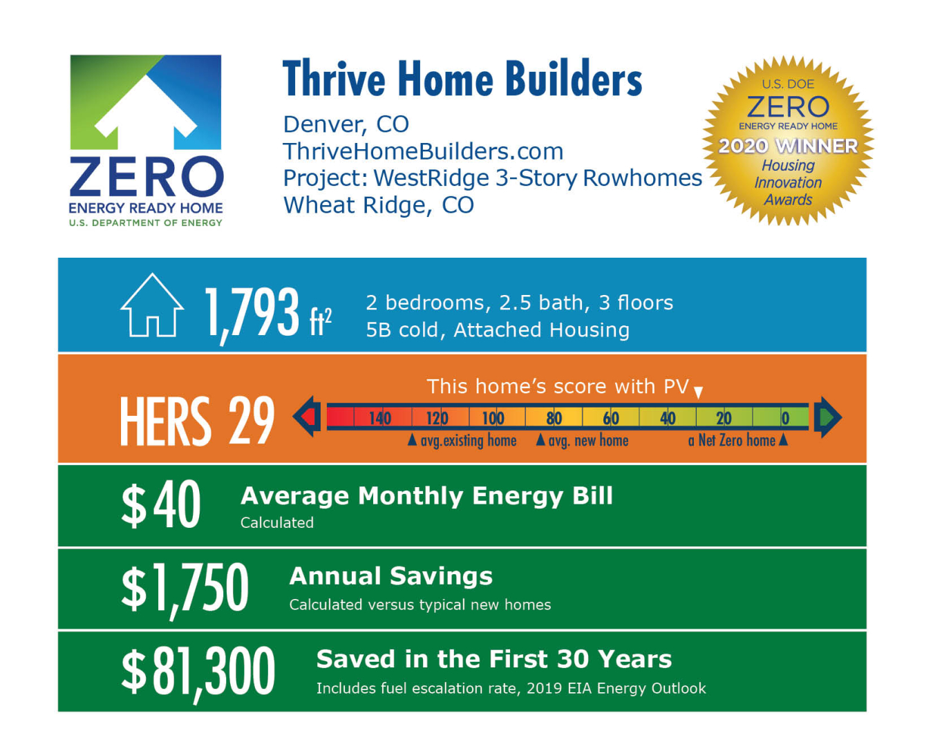 WestRidge 3-Story Rowhomes by Thrive Home Builders / New Town: 1,793 square feet, HERS 29, $40 average energy bill, $1,750 annual savings, $81,300 saved over 30 years.