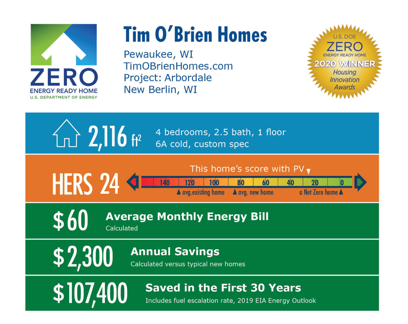 Arbordale by Tim O'Brien Homes: 2,116 square feet, HERS 24, $60 average energy bill, $2,300 annual savings, $107,400 saved over 30 years.