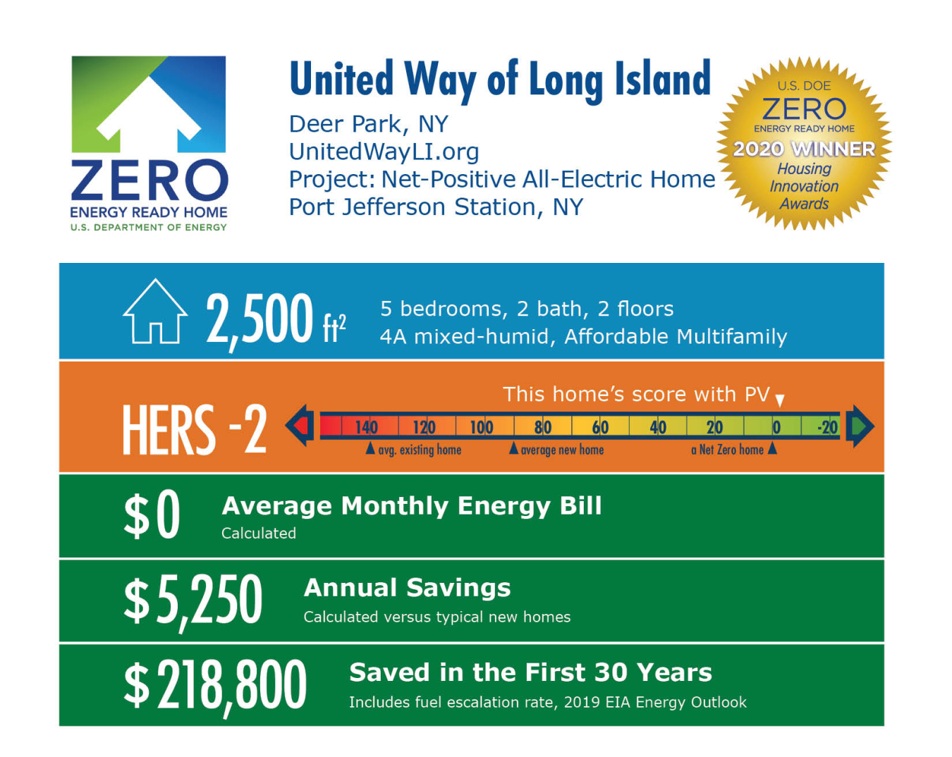 Net Positive All-Electric Home by United Way of Long Island: 2,500 square feet, HERS -2, $0 average energy bill, $5,250 annual savings, $218,800 saved over 30 years.