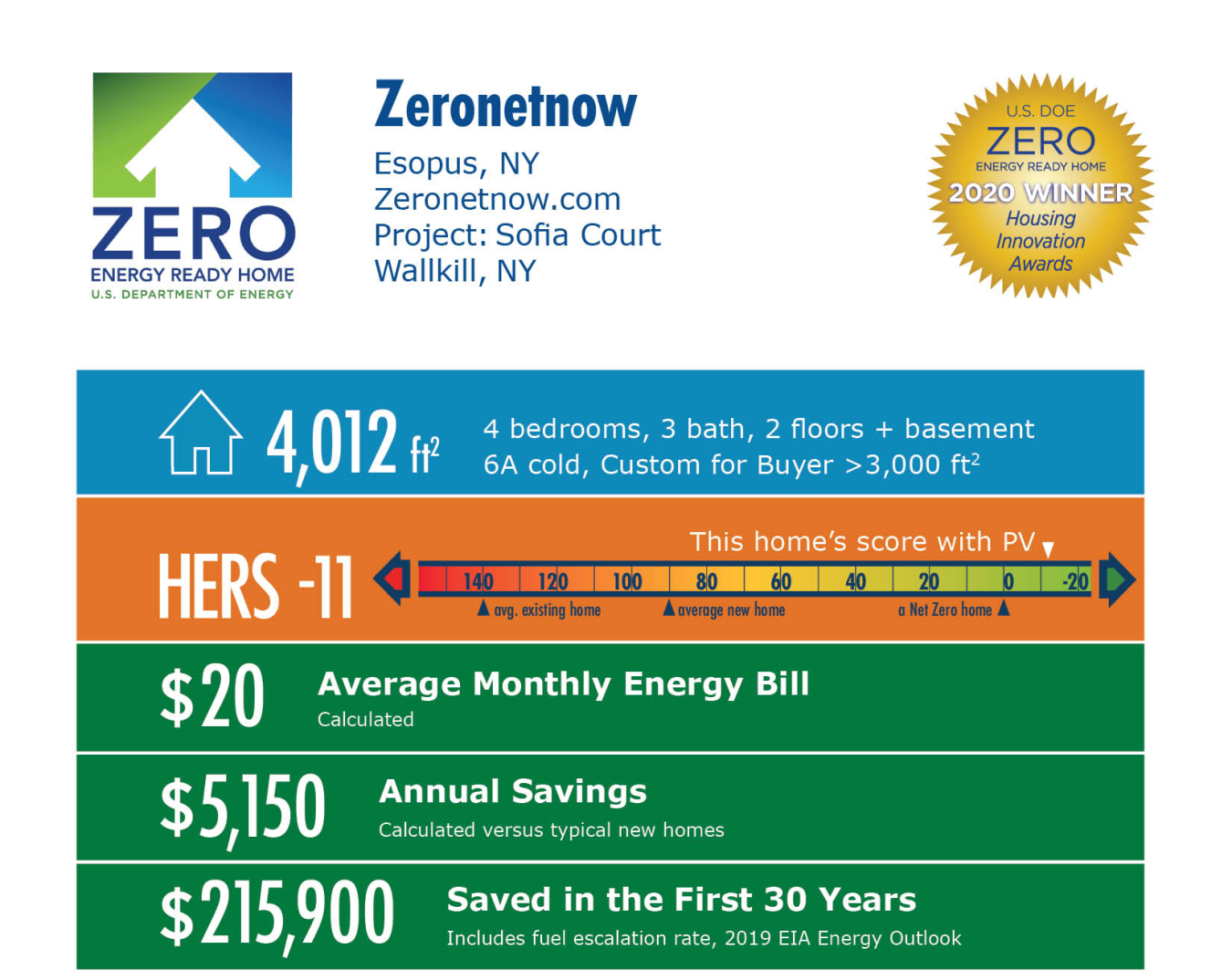 Sofia Court by Zero Net Now / Greenhill Contracting: 4,012 square feet, HERS -11, $20 average energy bill, $5,150 annual savings, $215,900 saved over 30 years.