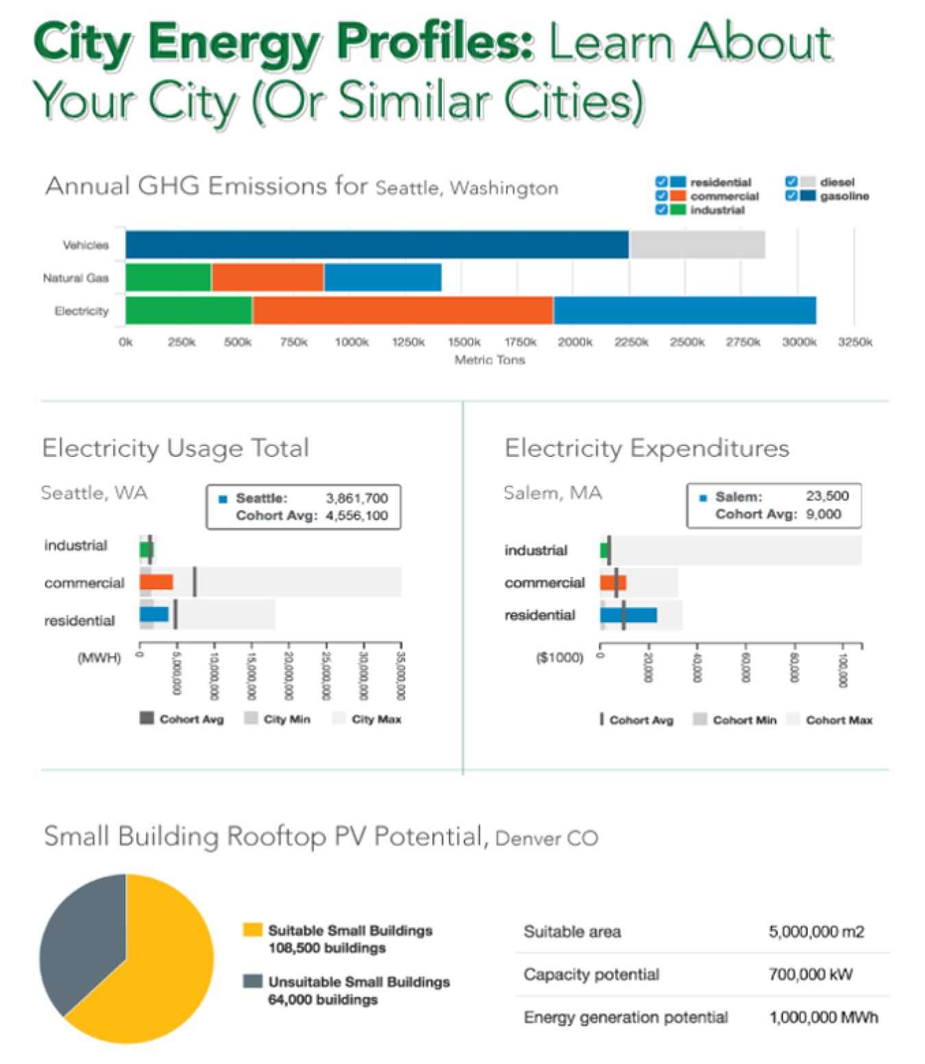 Understanding Energy Use in Cities: Cities are taking major steps to conserve energy, improve energy efficiency, and adopt clean energy in their jurisdictions. We studied a sample of U.S. cities to explore how data was being used....