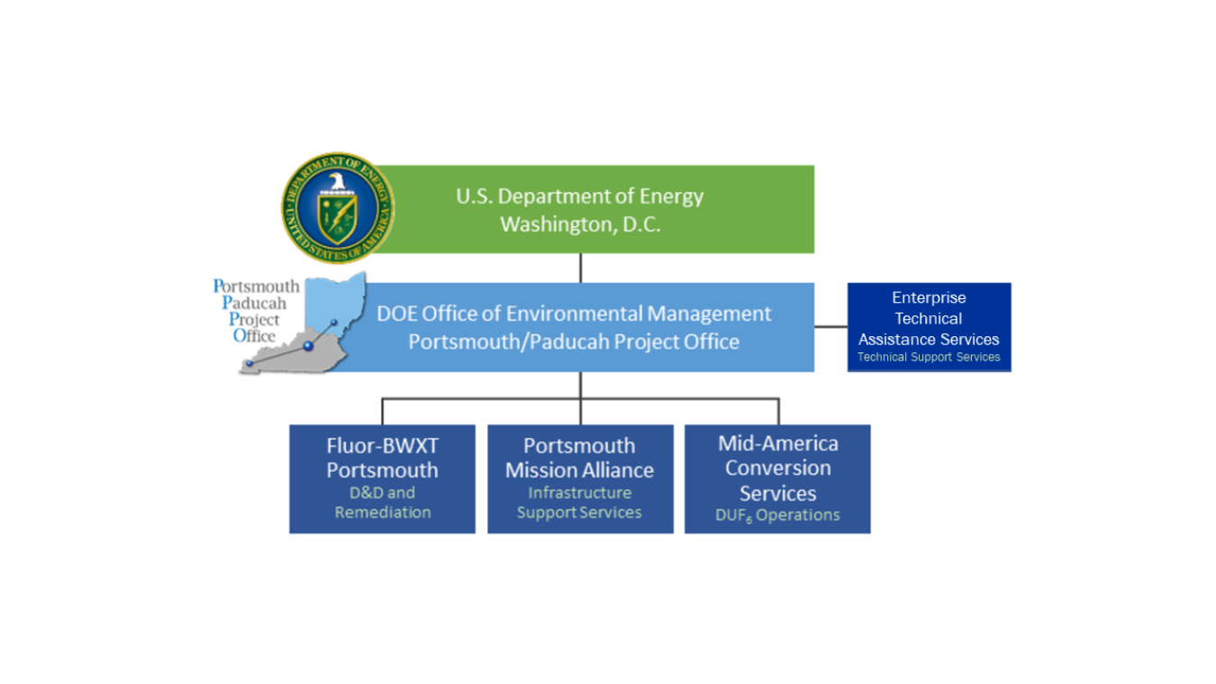 Portsmouth Site Contractor organization chart