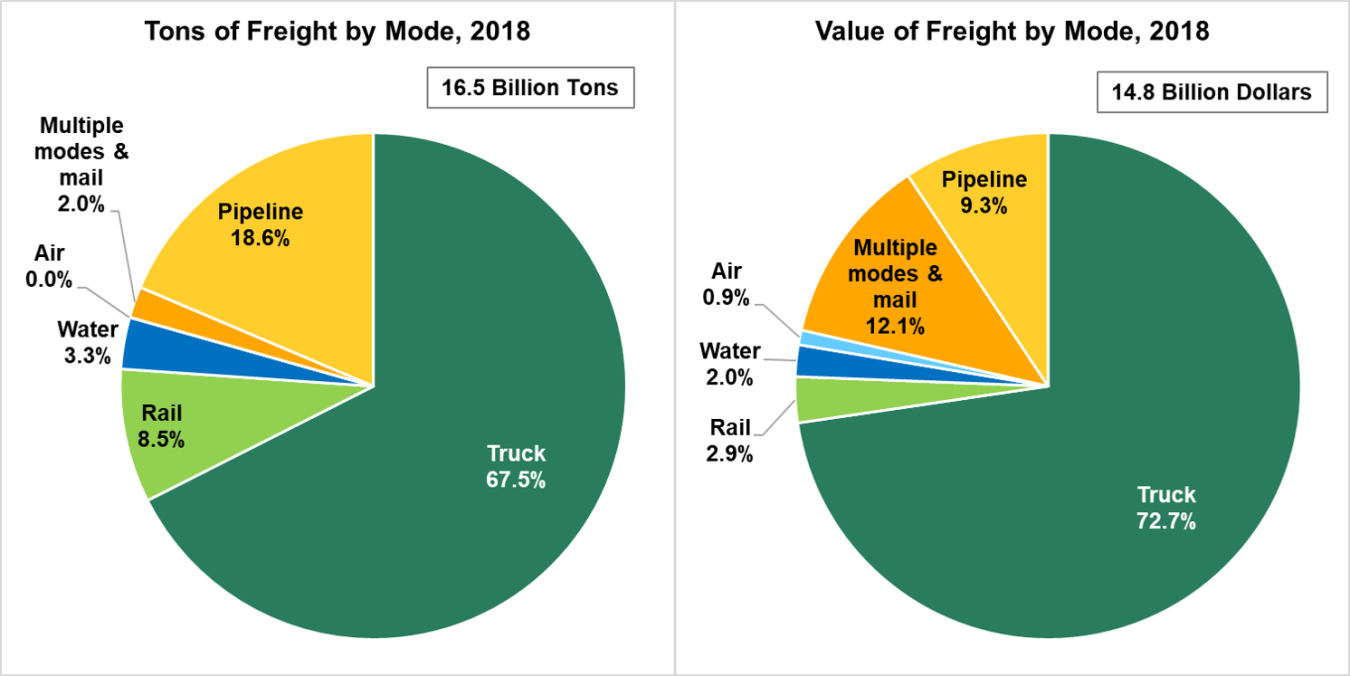 Pie charts showing tons of freight transported by various modes and value of freight by various modes in 2018. Trucks transported the most freight in comparison to all other modes of transport.