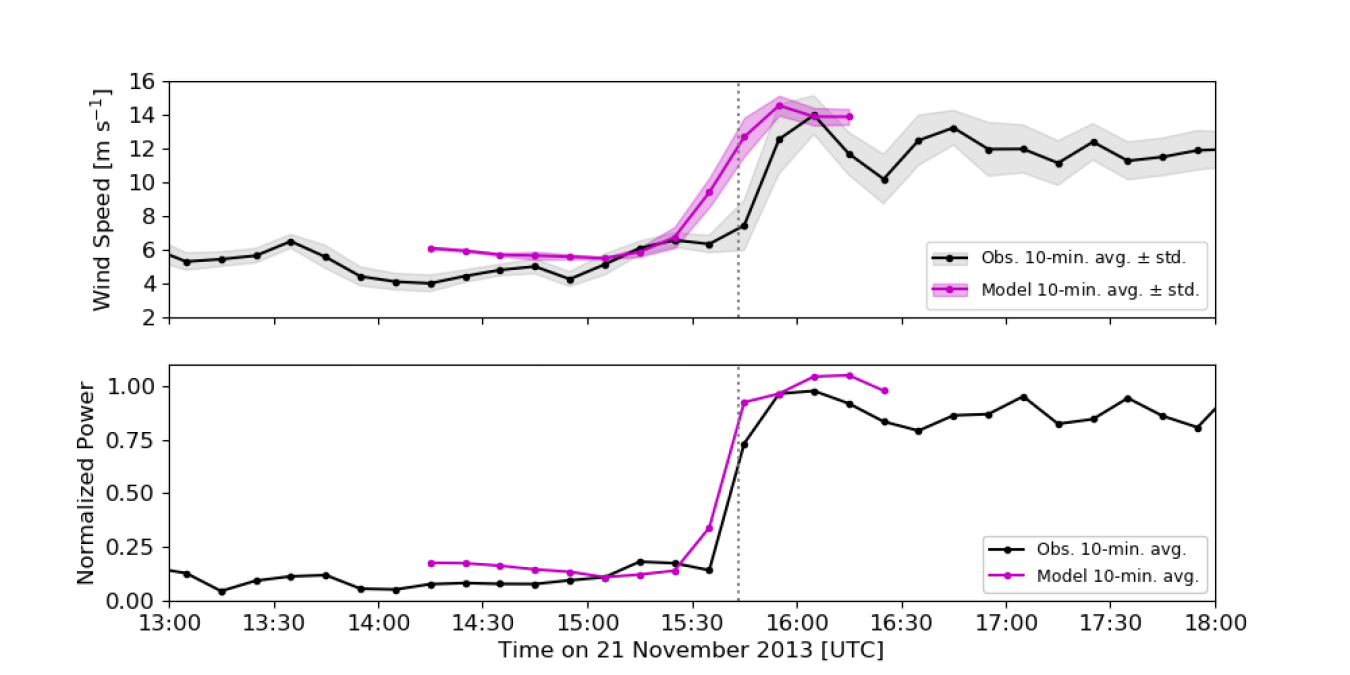 Figure showing a comparison of modeled-to-observed hub-height wind speed and power output over time.