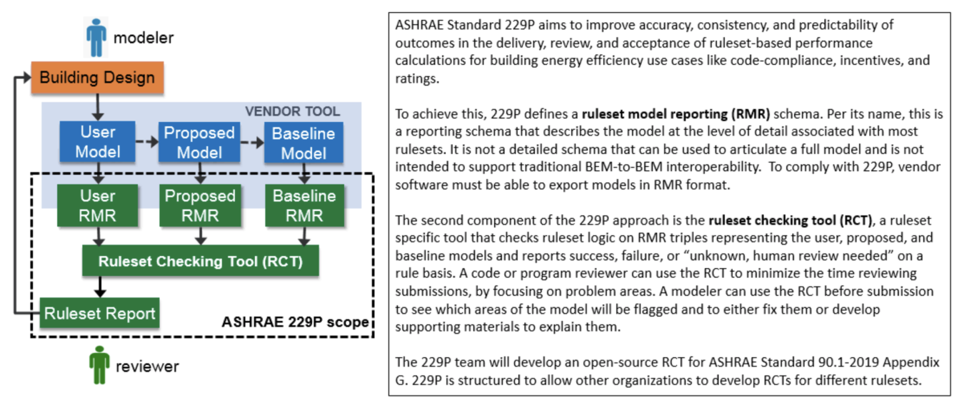 ASHRAE 229P is a proposed standard that aims to improve accuracy, consistency, and outcome predictability in projects using ruleset-based performance calculations.