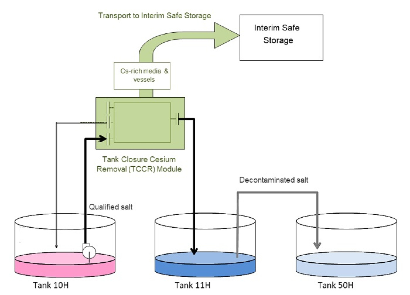 A diagram showing the Tank Closure Cesium Removal process at the Savannah River Site.