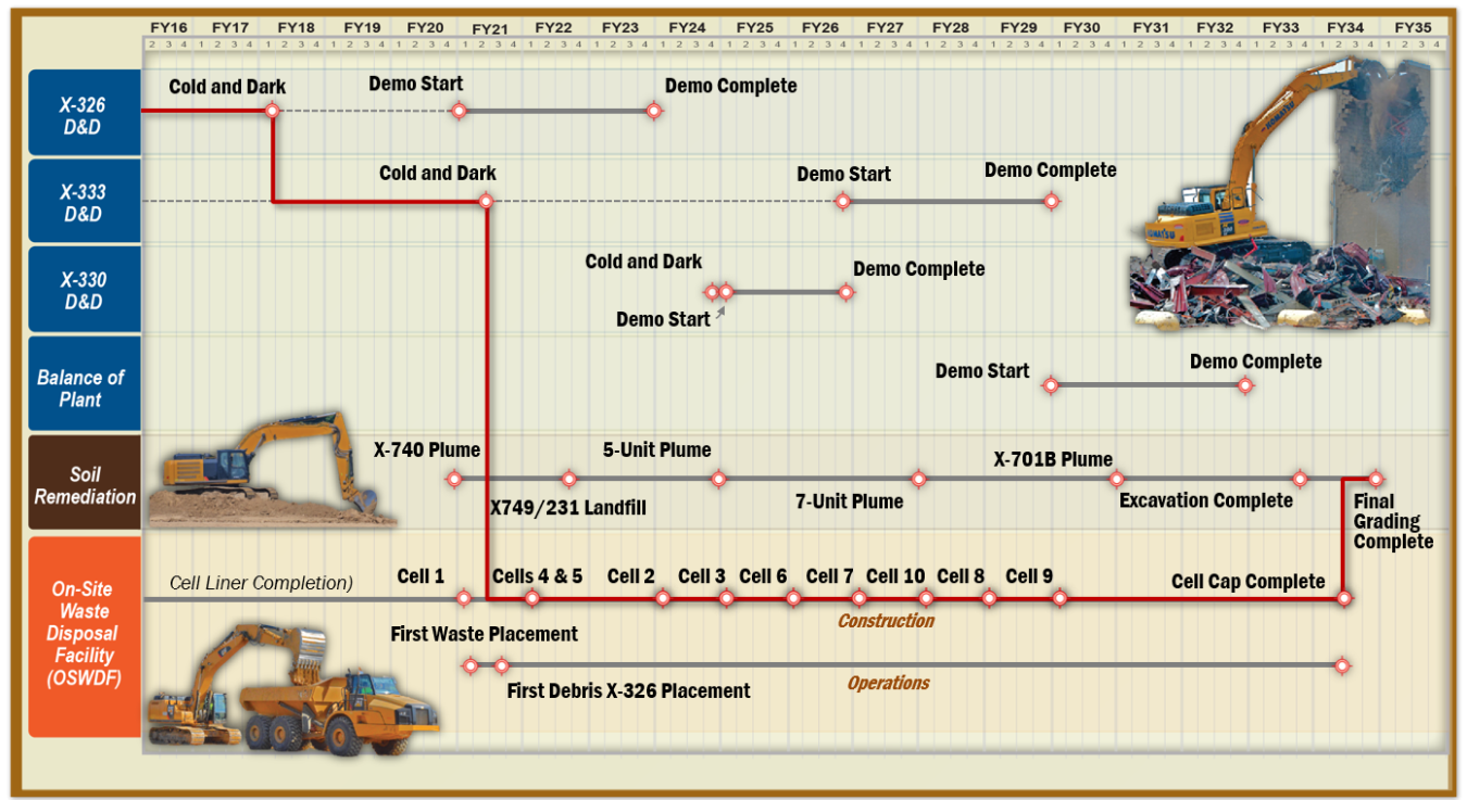 This baseline schedule graphic was updated on 10-14-20.