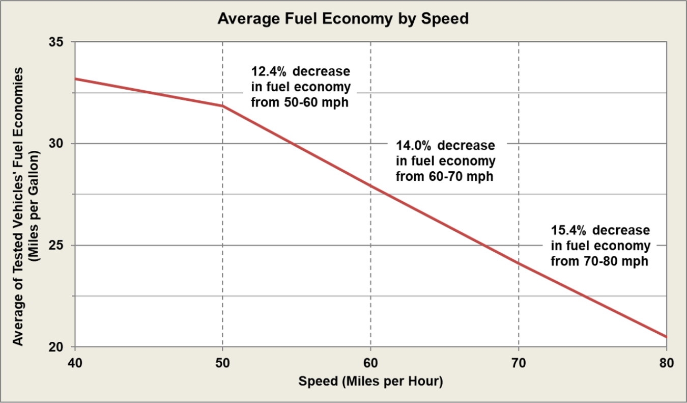Average fuel economy by speed.