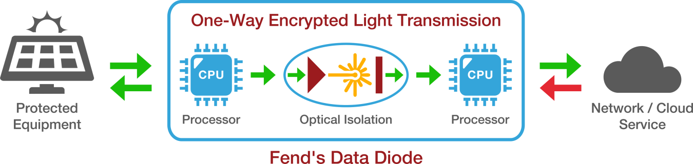 Photo of Fend Diode Diagram