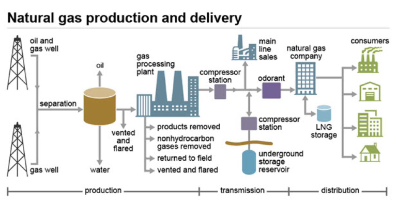 Natural Gas Production
