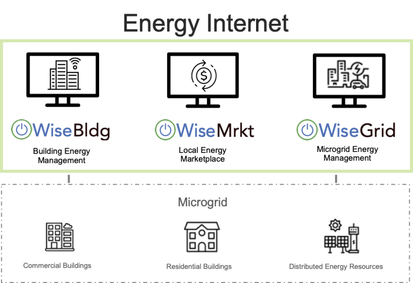 Photo of BEM Control's Energy Internet