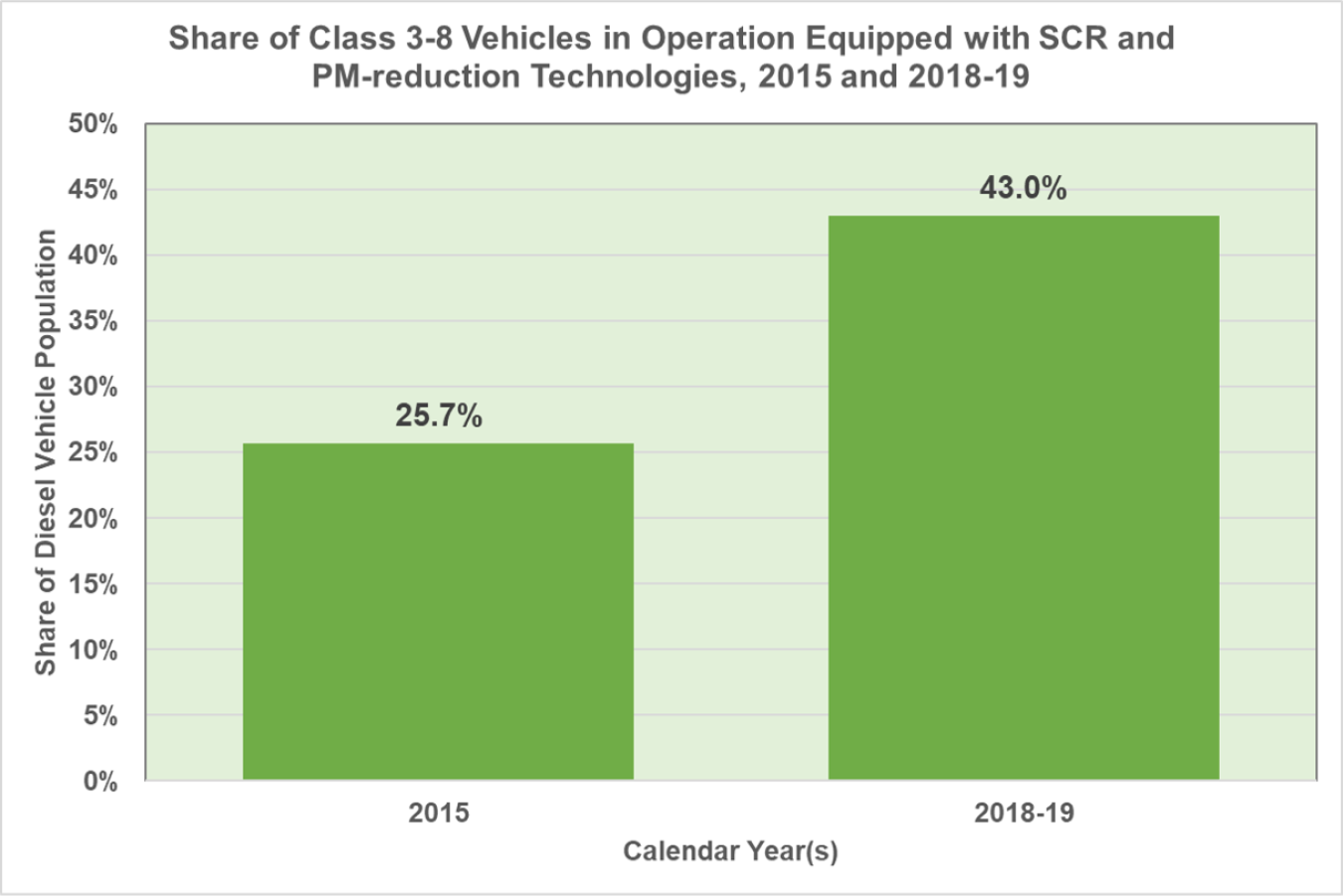 Share of Class 3-8 Vehicles in Operation Equipped with SCR and PM-reduction Technologies in 2015 and 2018-2019
