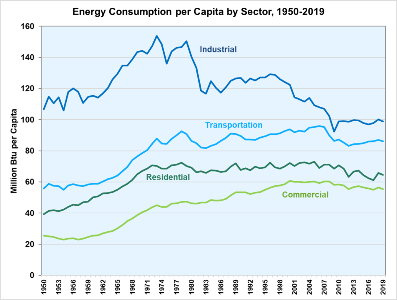 Energy consumption per capita by sector from 1950 to 2019