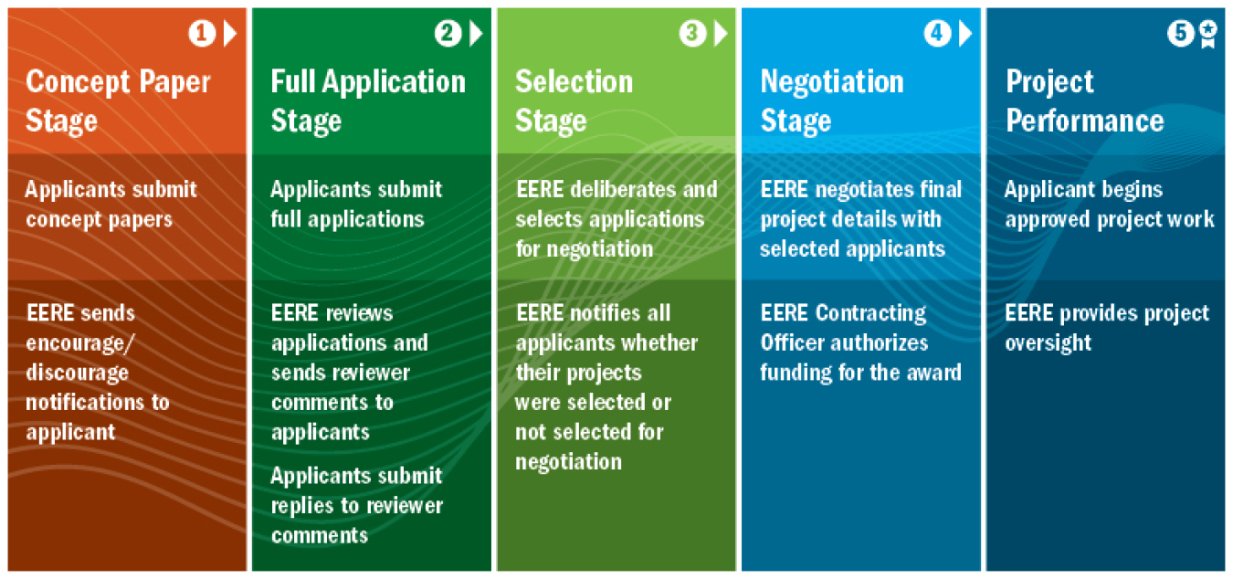 Five boxes of red, green and blue depicting the five stages of the funding process. 