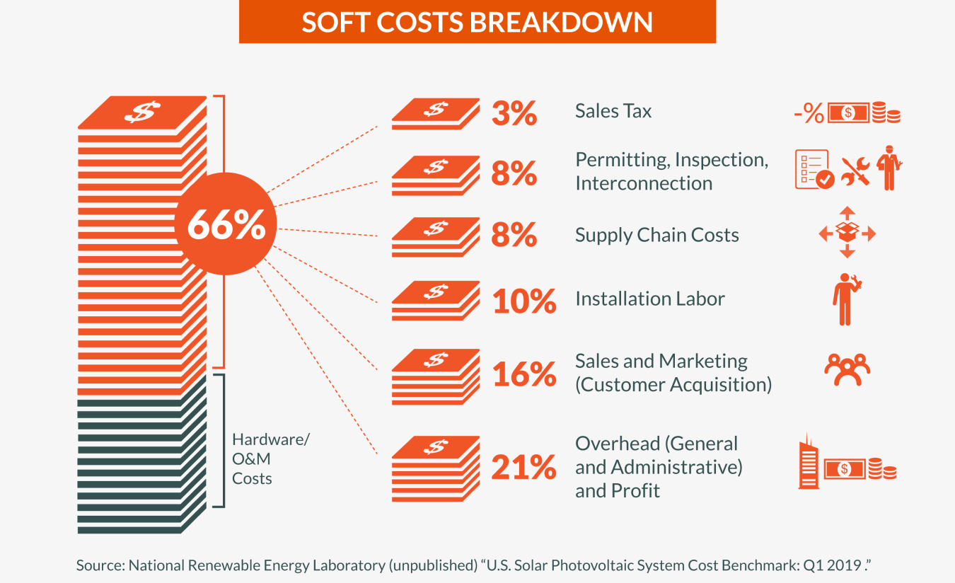 A graphic showing that the soft (non-hardware) costs of a solar energy system are a larger portion of the total cost than hardware costs.