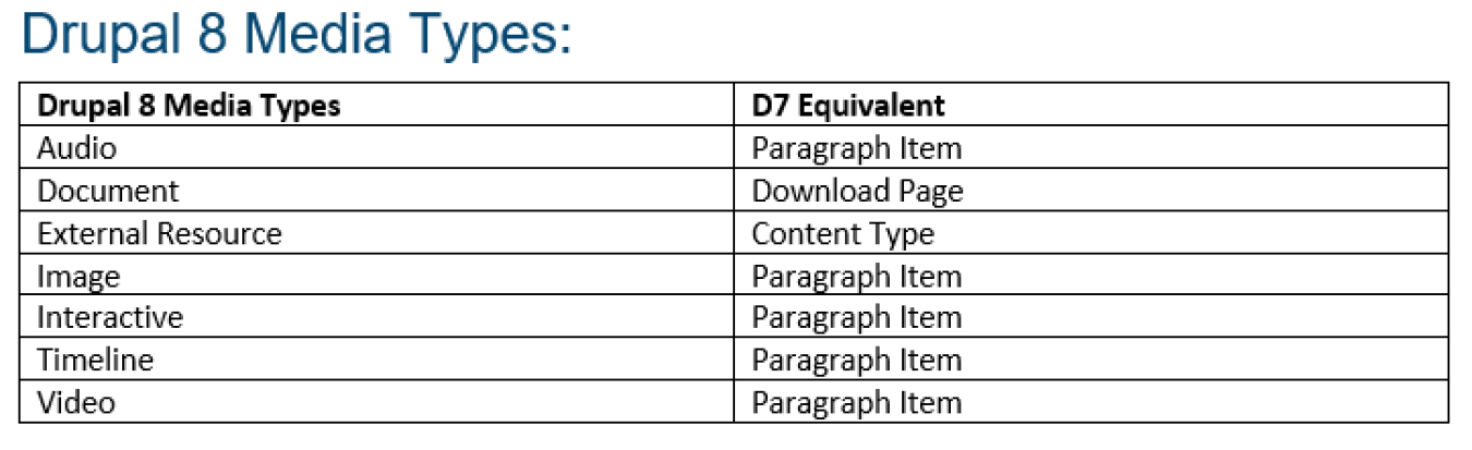 picture of d8 changes from d7 to d8