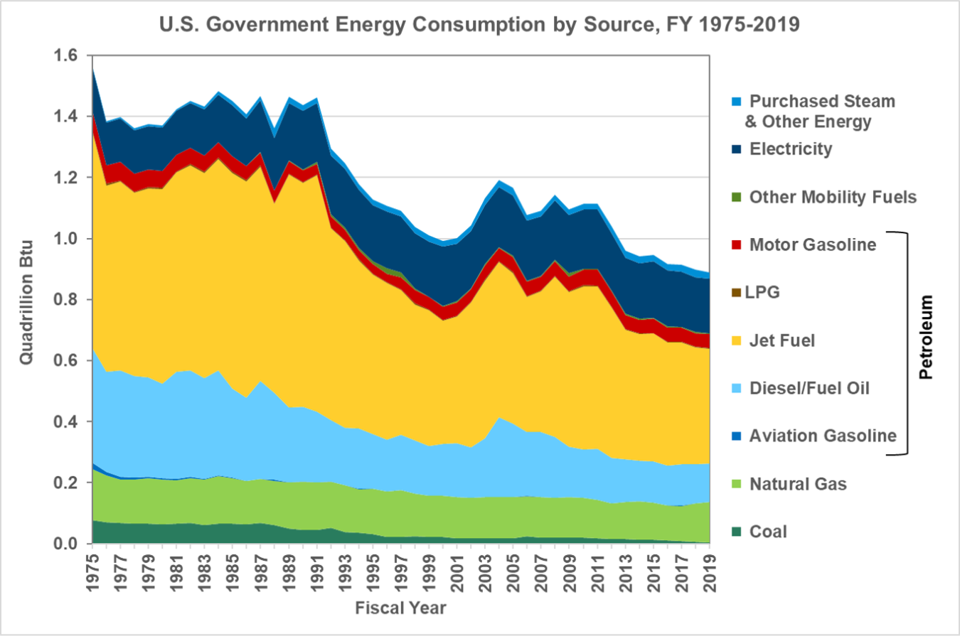 U.S. Government Energy Consumption by Source from FY 1975 to FY 2019.
