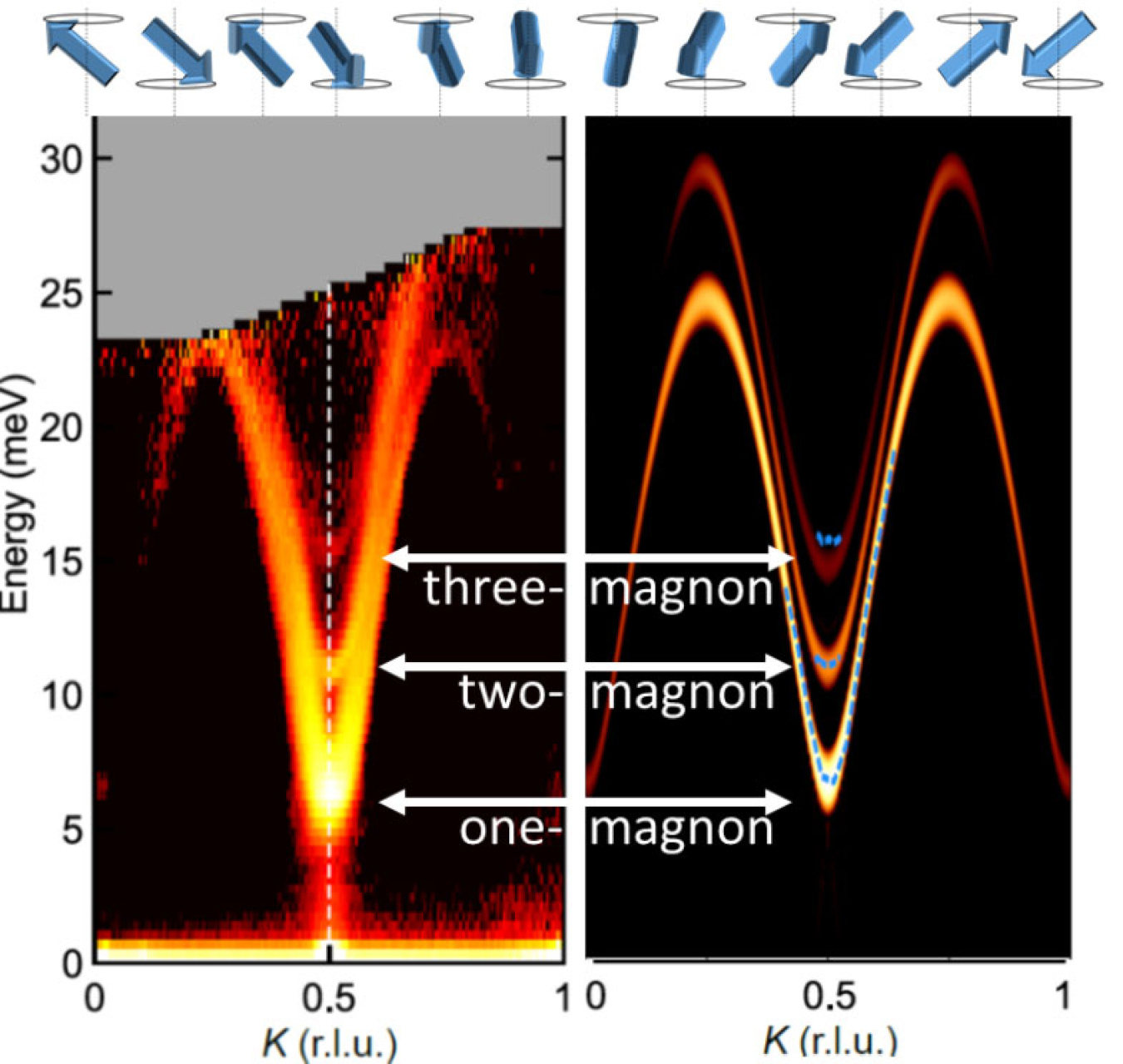 Top: oscillating moments in a spin chain, forming a magnon. Bottom: neutron scattering data (left) and corresponding theoretical models (right) in sodium manganese oxide corresponding to one-, two-, and three-magnon bound states.
