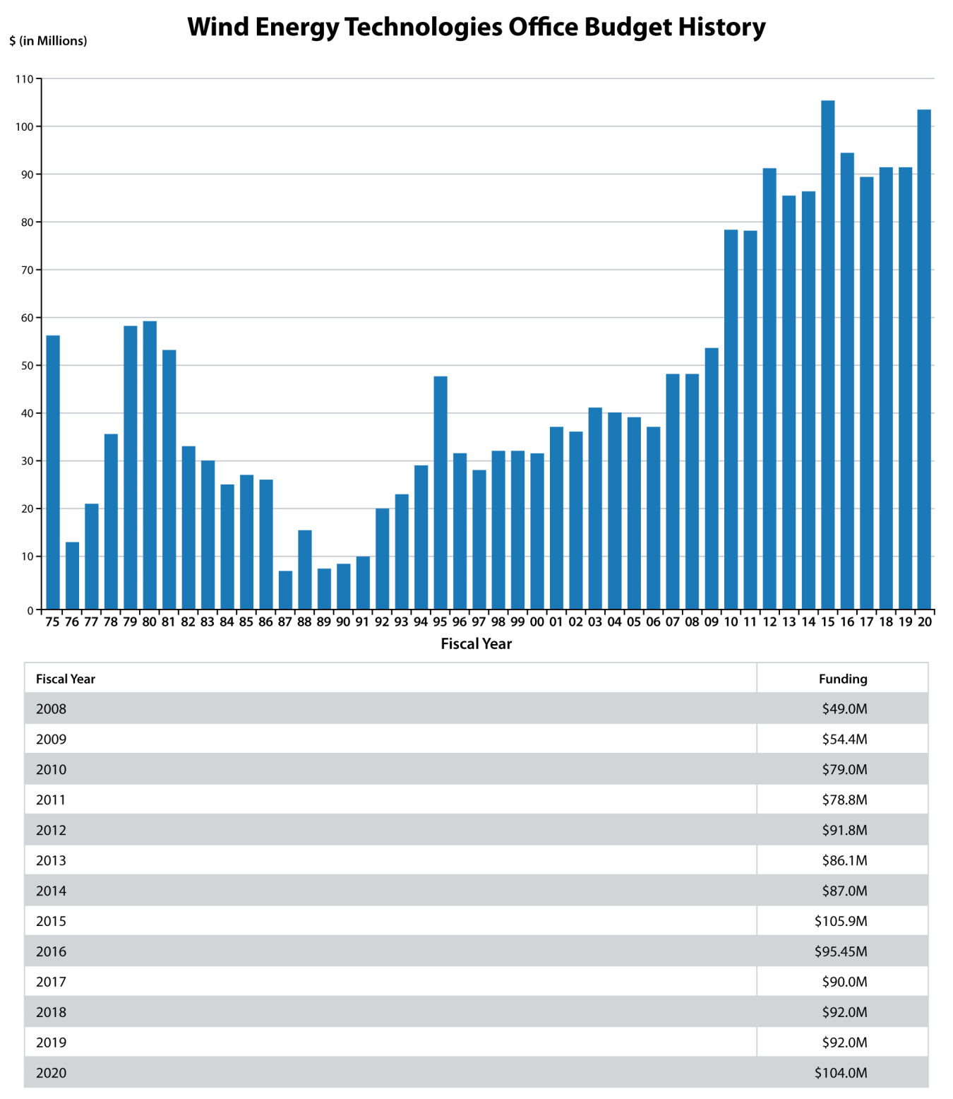 Graphic illustrating WETO budget history.