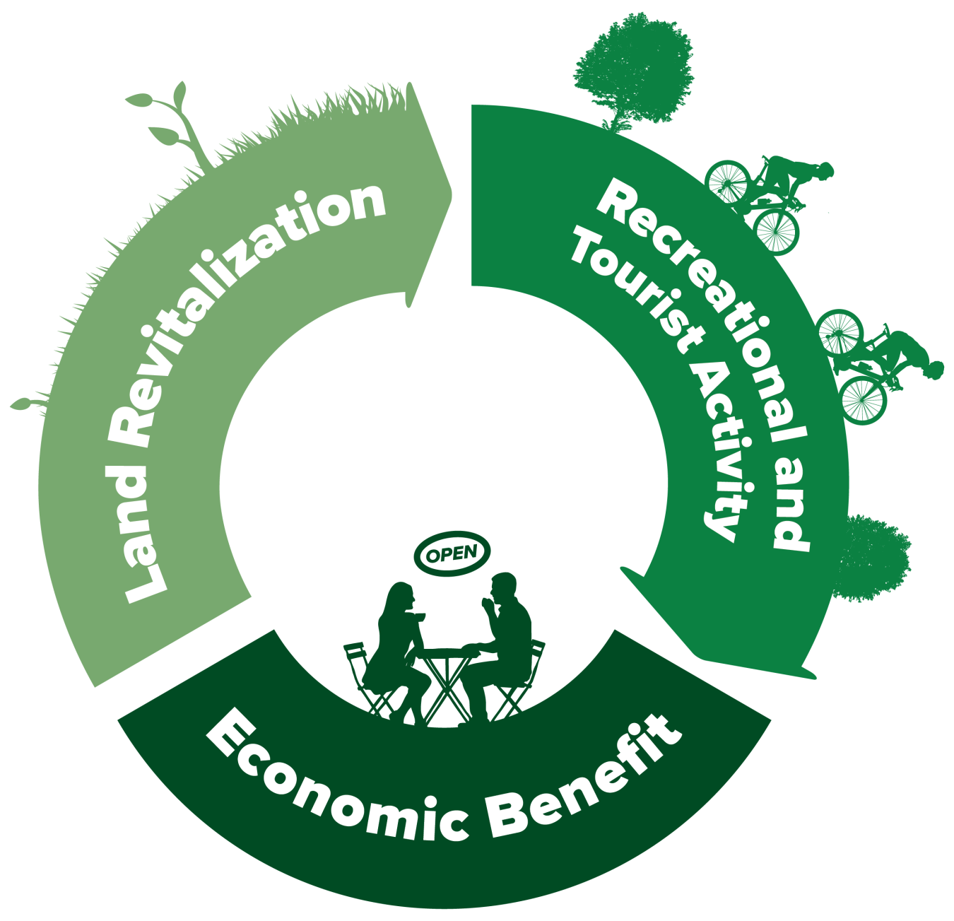 Land Reuse and Benefit Circle Graph