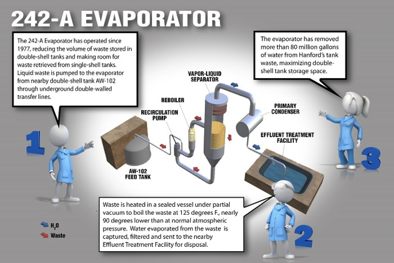 A graphic representation showing how the 242-A Evaporator creates storage space in the double-shell tanks at the Hanford Site.