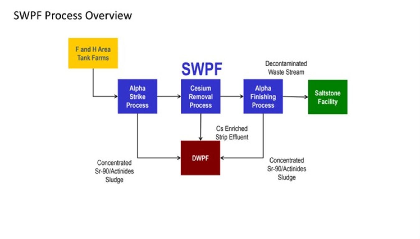 SWPF Process Overview