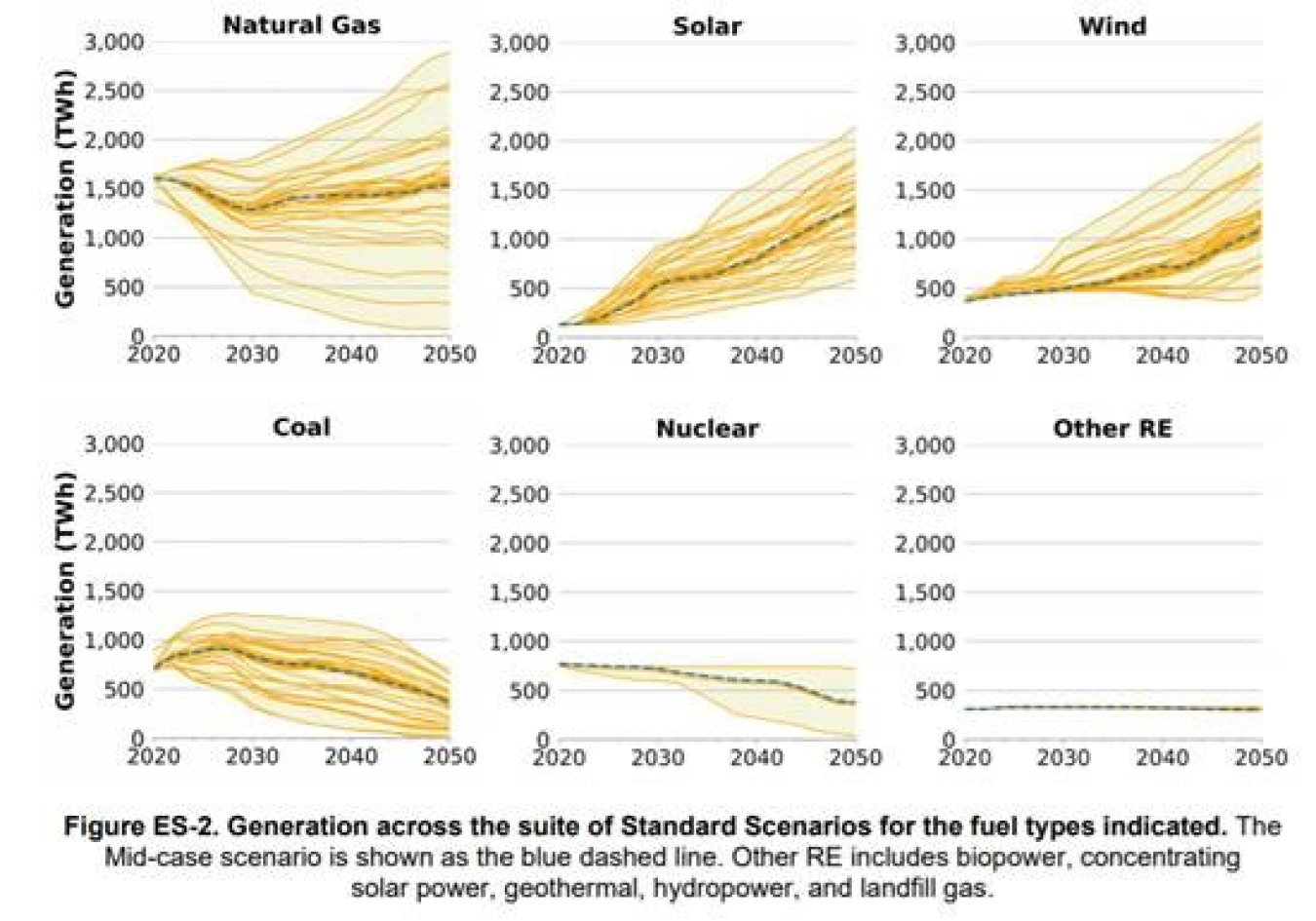 Standard Scenarios graphic