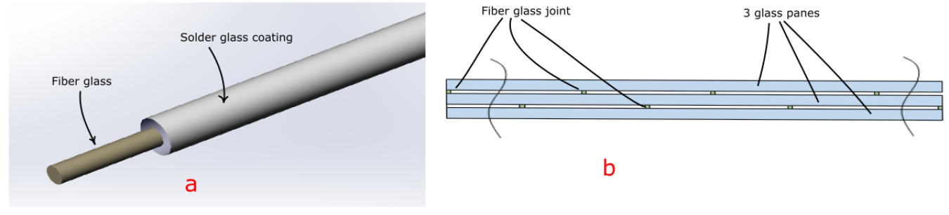 Frit coated glass fiber (a) and triple pane VIG construction.