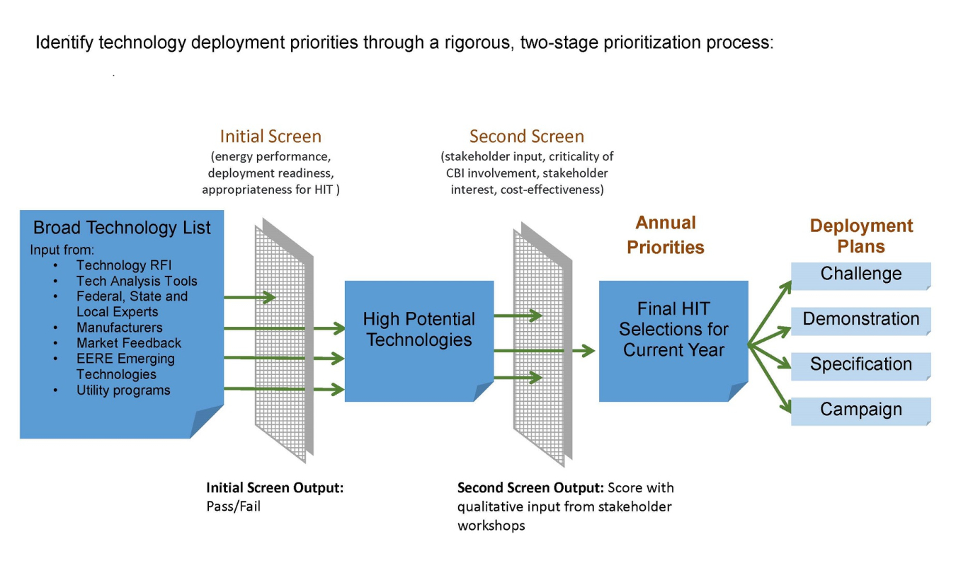 Graphic: Identify technology deployment priorities through a rigorous, two-stage prioritization process.