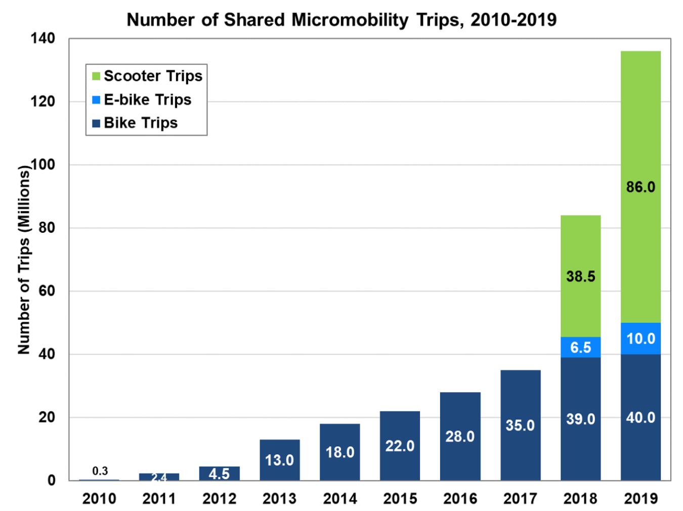 Number of shared micromobility trips from 2010 to 2019. Micromobility modes included scooter trips, e-bike trips, and bike trips.
