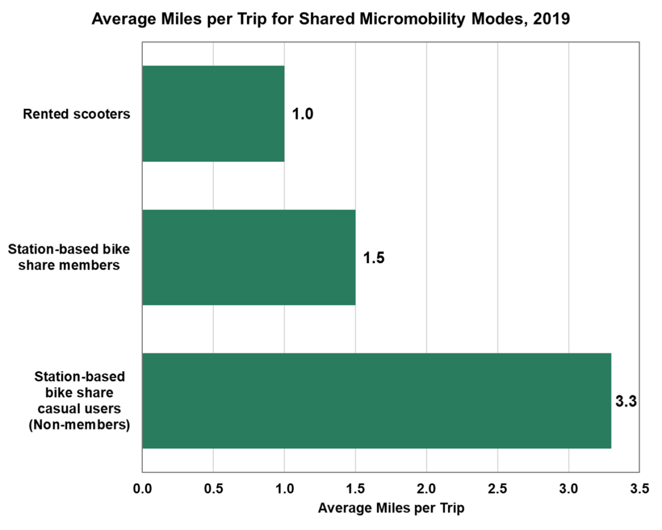 Average miles per trip for shared mircomobility modes (rented scooters, station-based bike share members, station-based bike share casual users [non-members]) in 2019