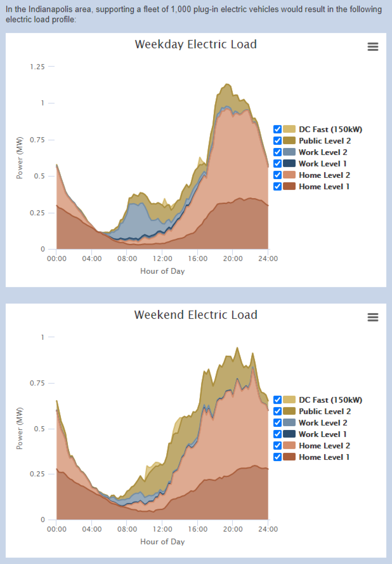 Example of EVI-Pro Lite Results. In the Indianapolis area, supporting a fleet of 1,000 plug-in electric vehicles would result in the following electric load profile. Graph showing weekday and weekend electric load.