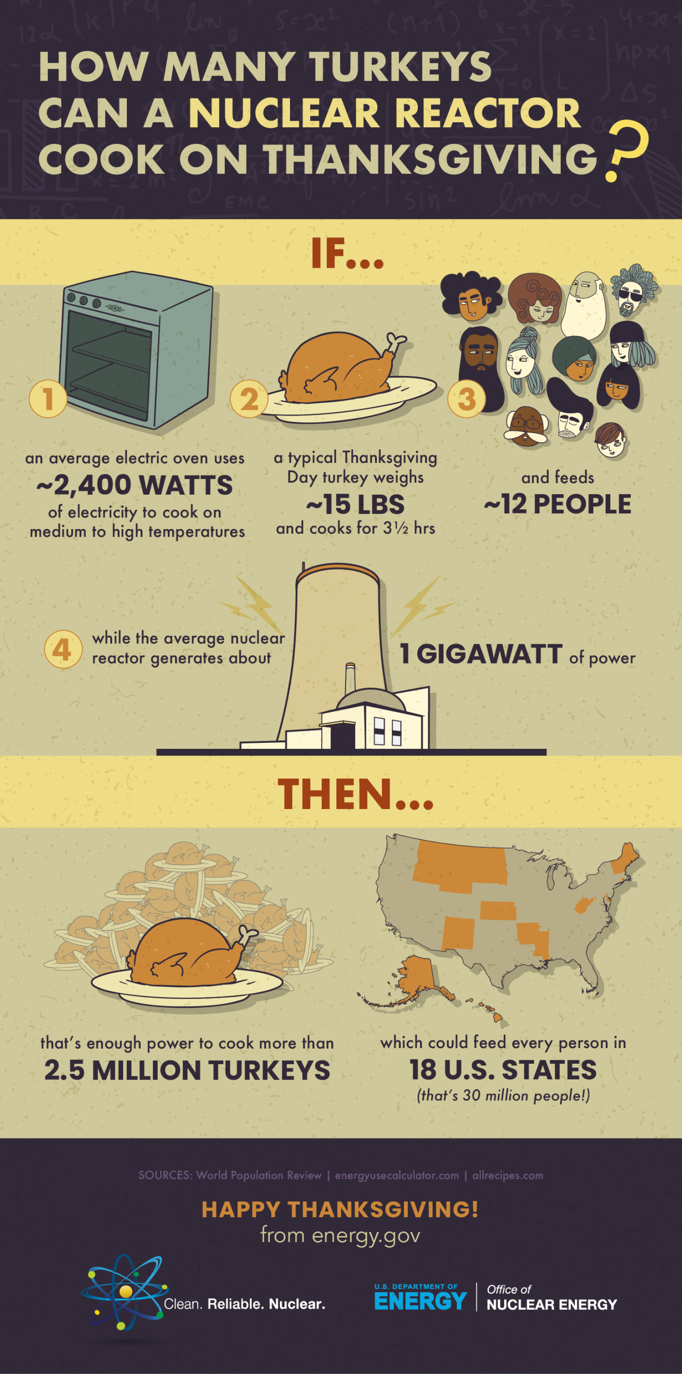 How many turkeys can a reactor cook on Thanksgiving Day?