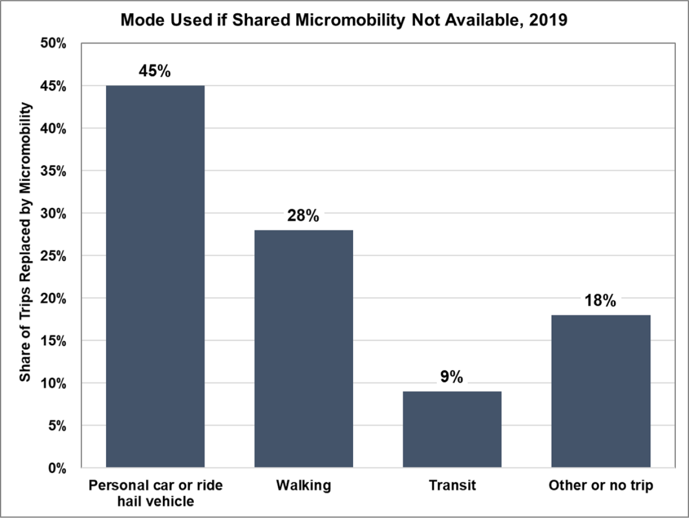 Graph showing mode of transportation used if shared micromobility is not available. 45%-personal car or ride hail vehicle, 28%-walking, 9%-transit, 18%-other or no trip   