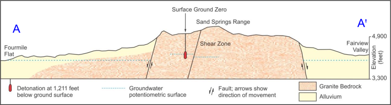 A schematic geologic cross section of the Shoal site area.